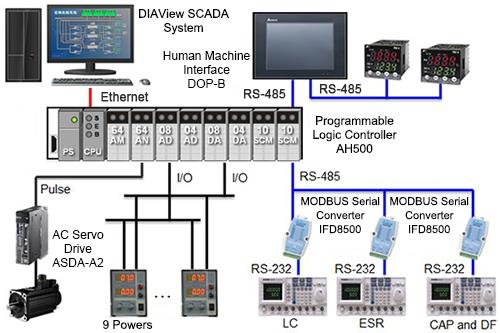 SCADA DIAVIEW Suppliers
